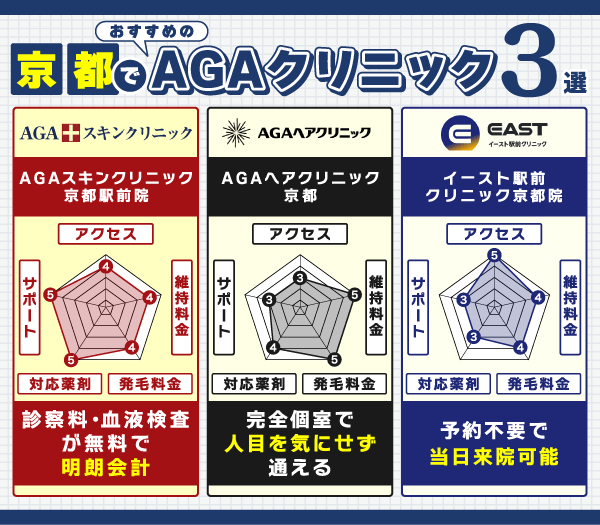 京都でAGA治療を受ける際におすすめのクリニックの比較画像