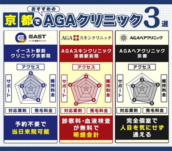 京都でAGA治療を受ける際におすすめのクリニックの比較画像